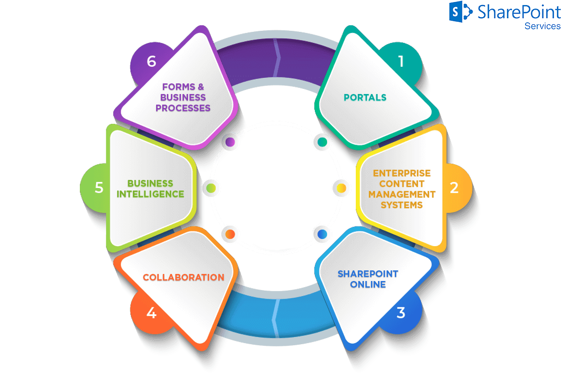 خدمات SharePoint